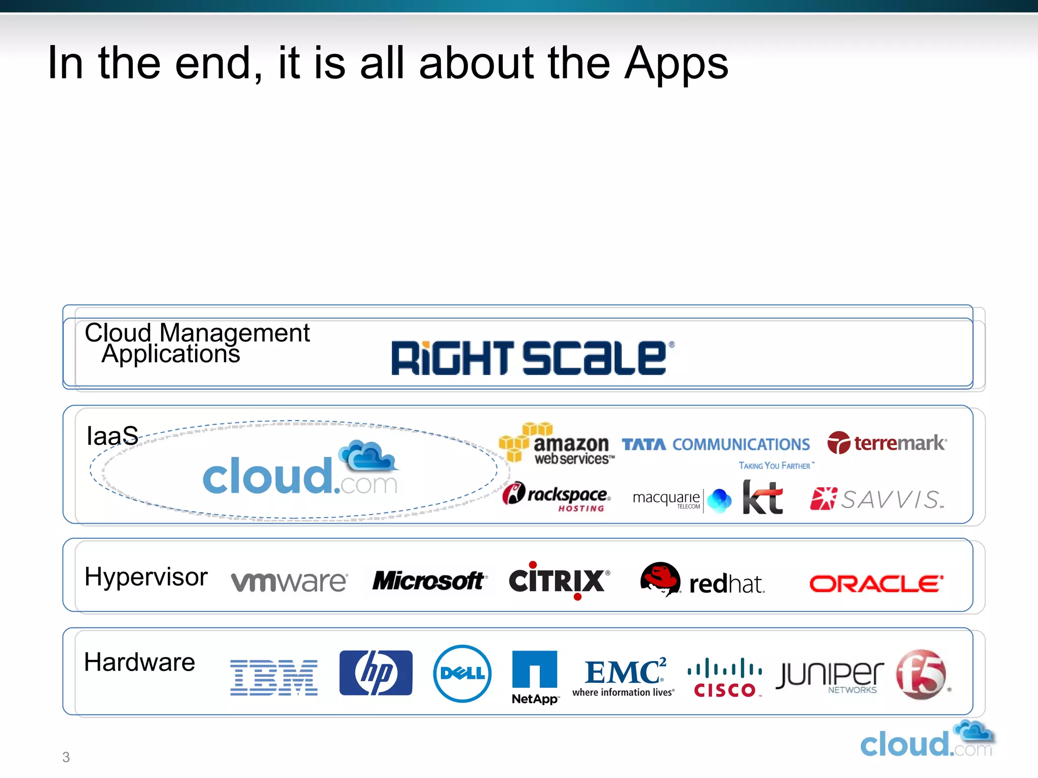 Hardware Hypervisor Cloud Management IaaS In the end, it is all about the Apps Applications 
