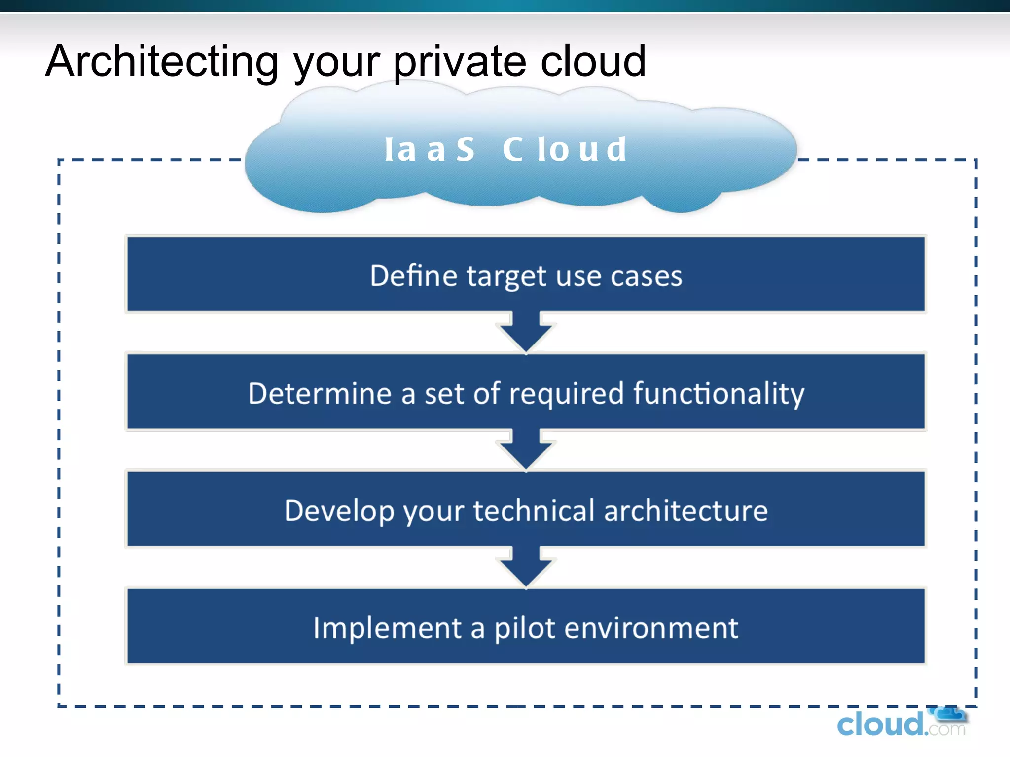 IaaS Cloud Architecting your private cloud 