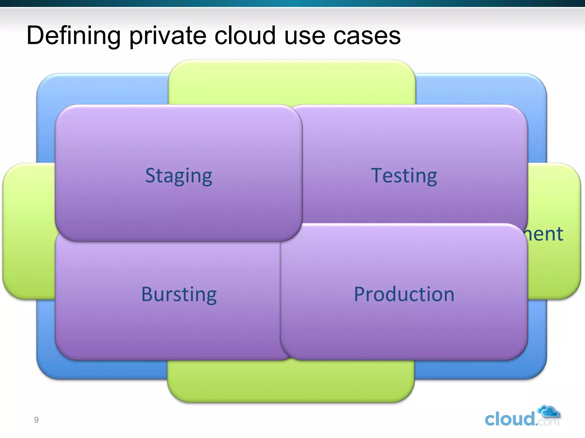 Defining private cloud use cases Large Enterprise SMB Government Web 2.0 Traditional IT Software Development Web Applications Batch Processing Testing Bursting Production Staging 