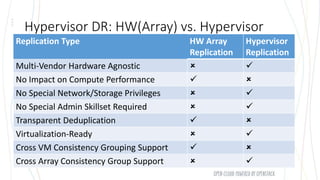 Replication Type HW Array
Replication
Hypervisor
Replication
Multi-Vendor Hardware Agnostic  
No Impact on Compute Perfo...