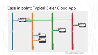 Case in point: Typical 3-tier Cloud App
 