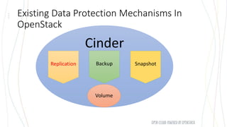 Cinder
Volume
Replication Backup Snapshot
Existing Data Protection Mechanisms In
OpenStack
 