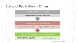Got version 2 of replication in Liberty release
Improve and make it more widely
usable by other backend devices.
None driver supported yet
Implemented for Juno release
Upstream OS code merged Support to IBM Storwize/SVC driver
Begin from Icehouse summit
Design summit on volume replication
Status of Replication in Cinder
 