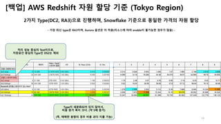 19
[백업] AWS Redshift 자원 할당 기준 (Tokyo Region)
2가지 Type(DC2, RA3)으로 진행하며, Snowflake 기준으로 동일한 가격의 자원 할당
- 가장 최신 type은 RA3이며, ...
