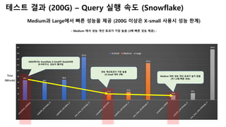 테스트 결과 (200G) – Query 실행 속도 (Snowflake)
Medium과 Large에서 빠른 성능을 제공 (200G 이상은 X-small 사용시 성능 한계)
- Medium 에서 성능 개선 효과가 가장 높음...