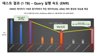 테스트 결과 (1 TB) – Query 실행 속도 (EMR)
EMR은 데이터가 1TB로 증가하면서 작은 데이터(50G, 200G) 대비 향상된 성능을 제공
- 아주 고사양의 장비 보다는, CPU/Memory 증설과 노드...