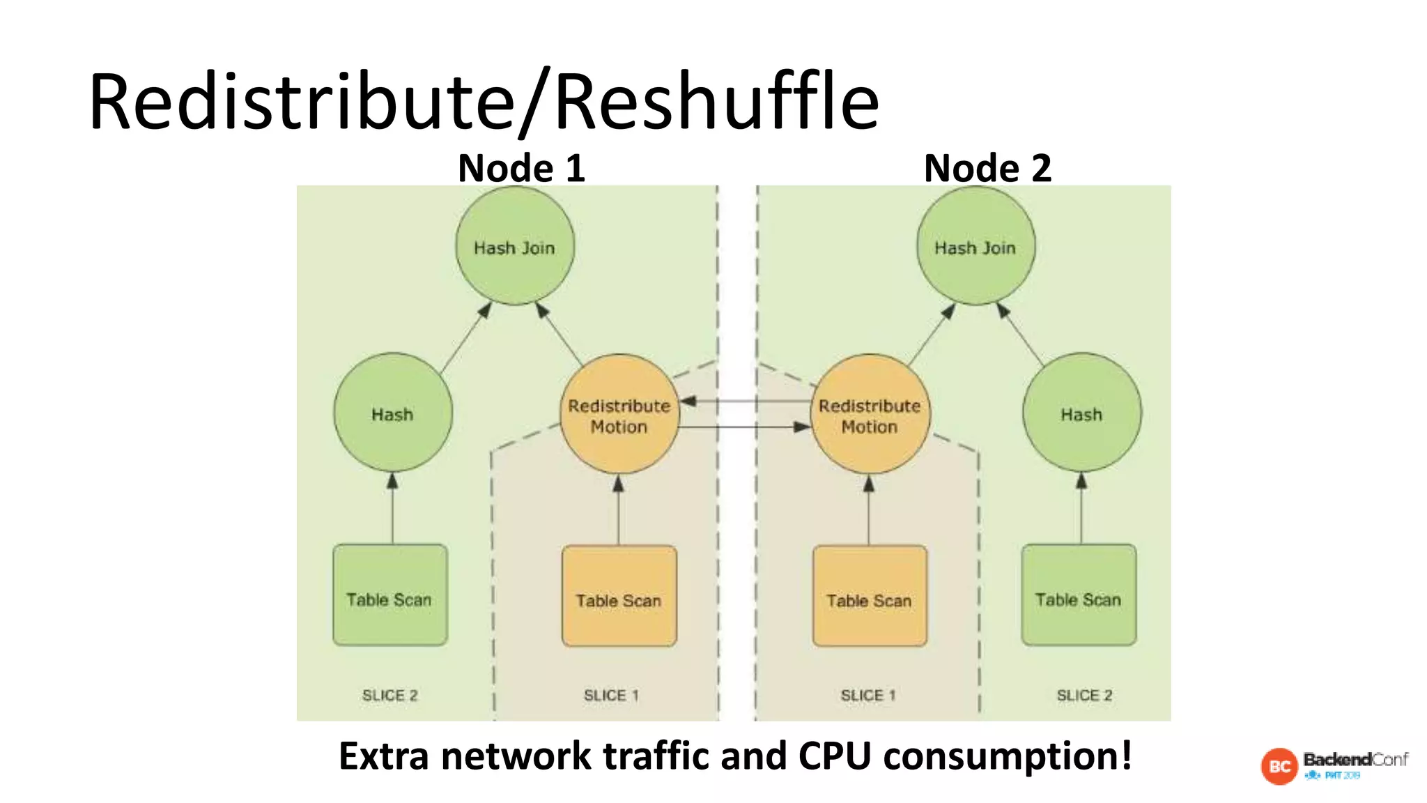 Redistribute/Reshuffle
Extra network traffic and CPU consumption!
Node 1 Node 2
 