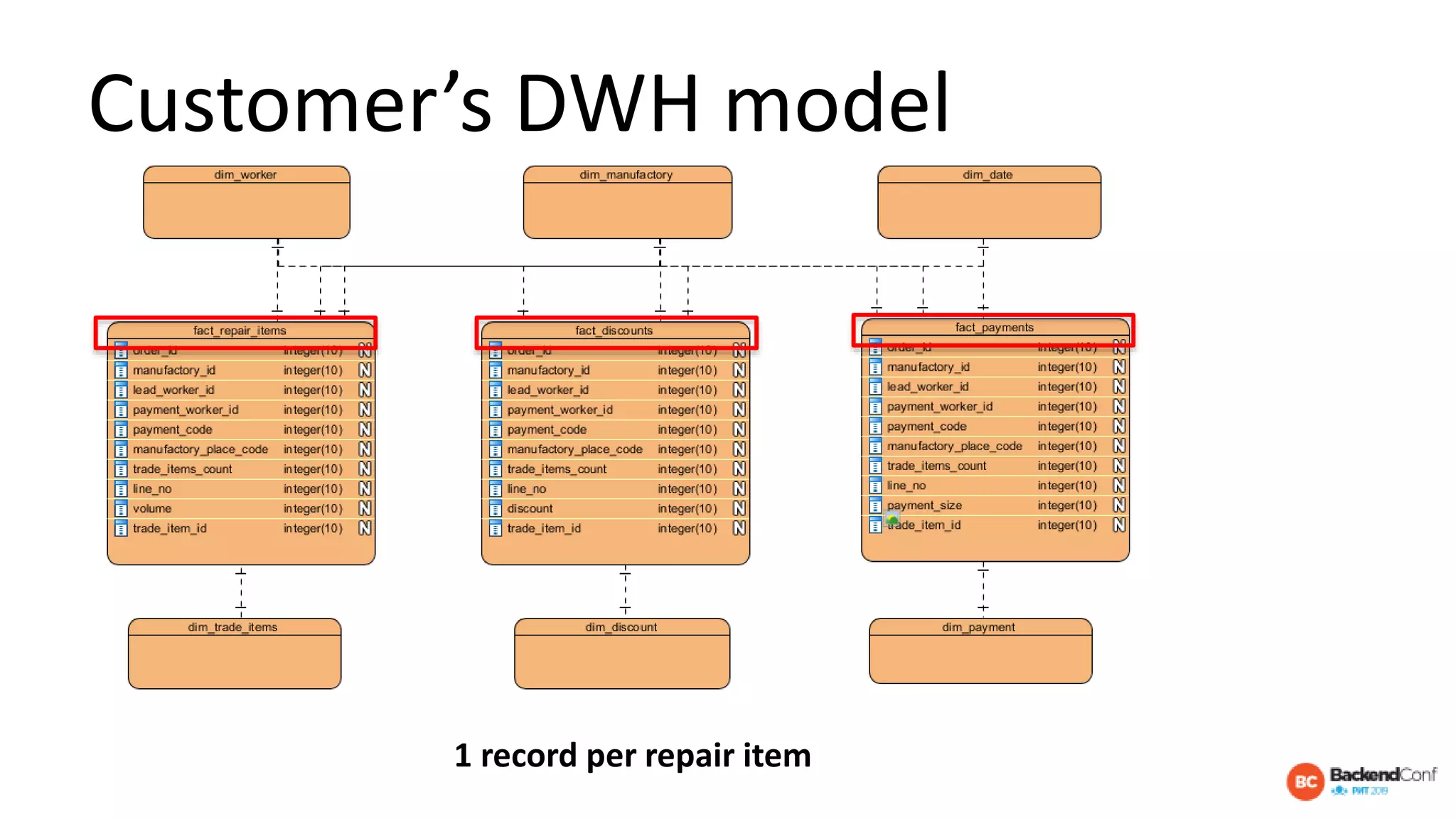 Customer’s DWH model
1 record per repair item
 