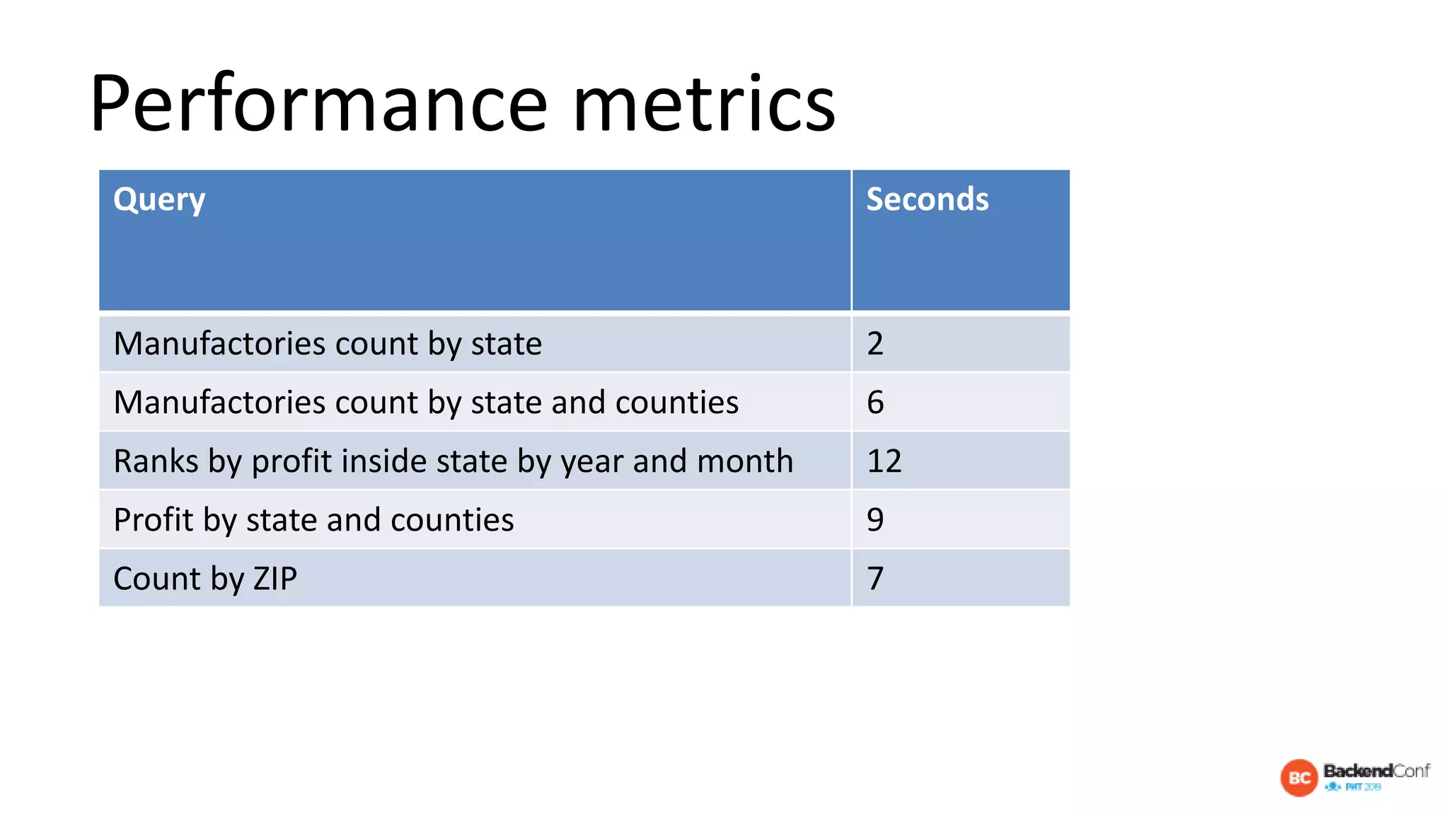 Performance metrics
Query Seconds
Manufactories count by state 2
Manufactories count by state and counties 6
Ranks by profit inside state by year and month 12
Profit by state and counties 9
Сount by ZIP 7
 