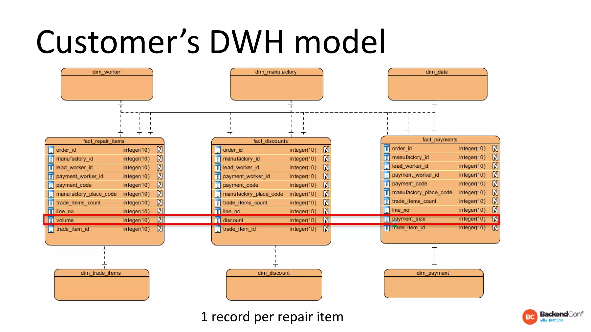 Customer’s DWH model
1 record per repair item
 