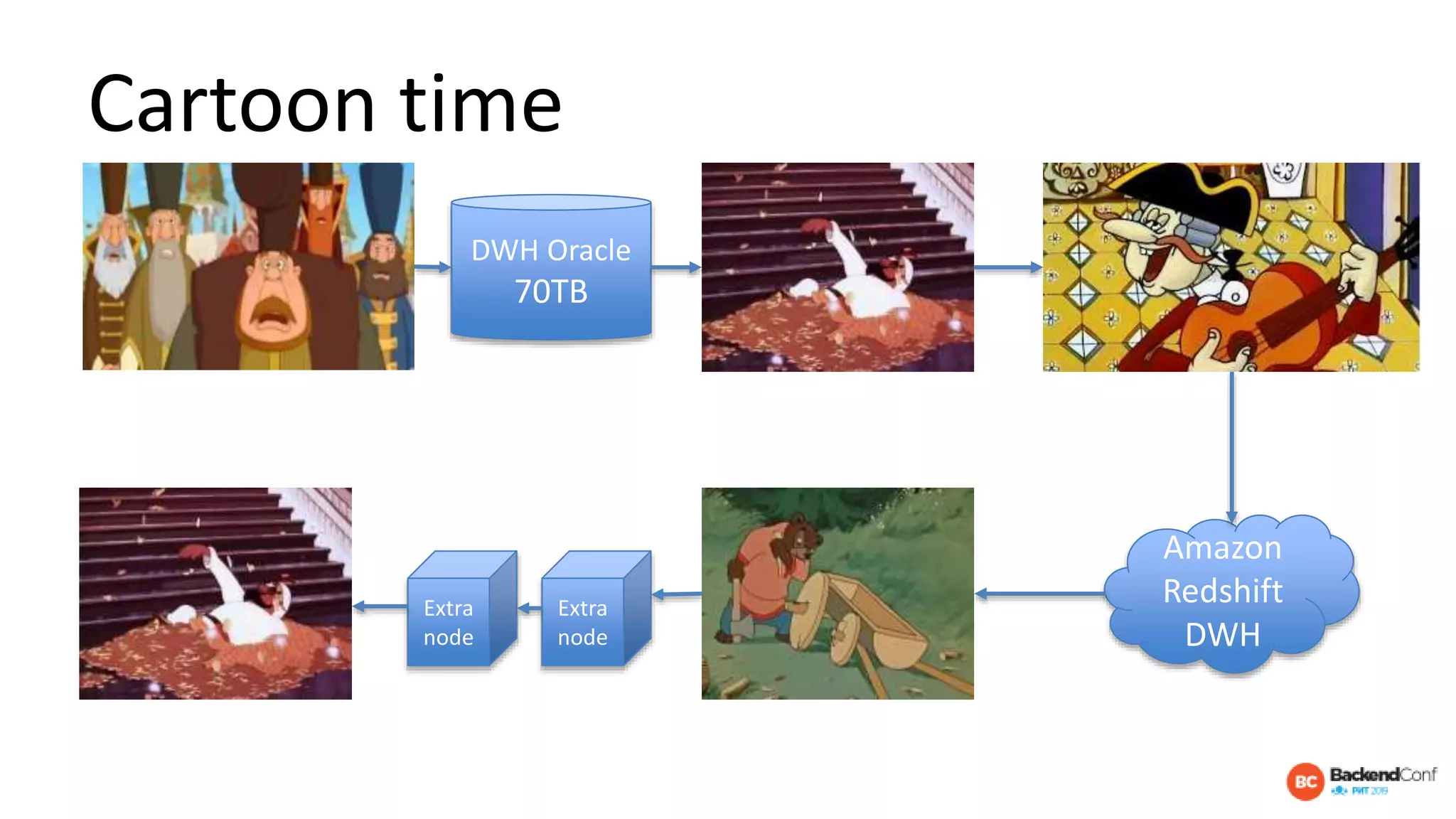 Cartoon time
DWH Oracle
70TB
Amazon
Redshift
DWH
Extra
node
Extra
node
 