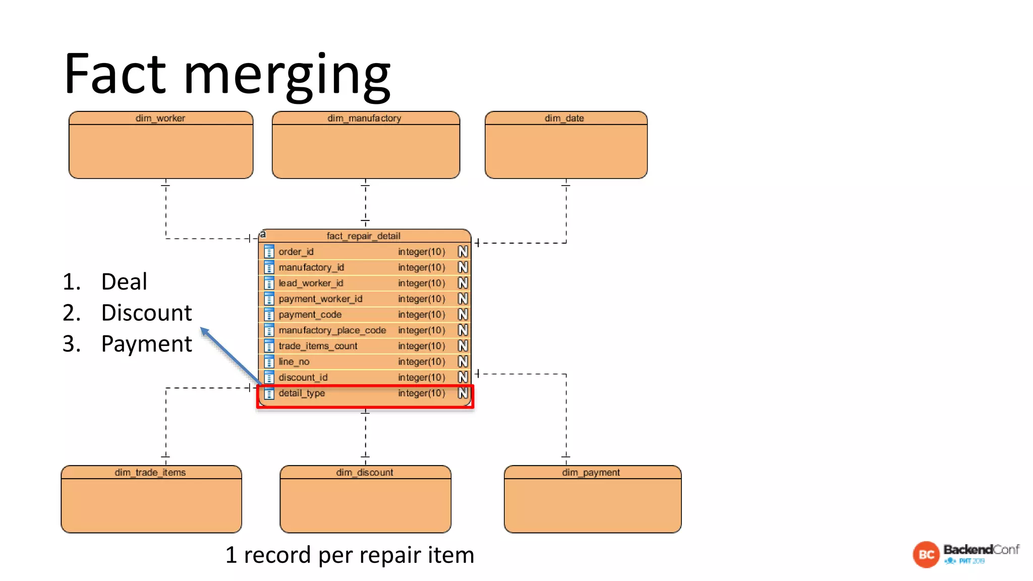 Fact merging
1 record per repair item
1. Deal
2. Discount
3. Payment
 