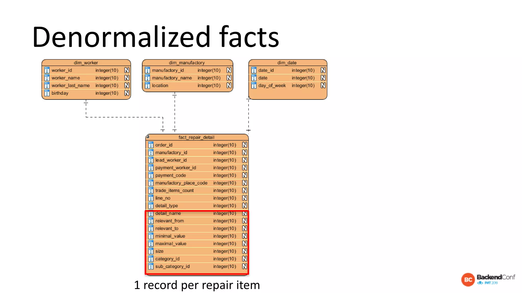 Denormalized facts
1 record per repair item
 