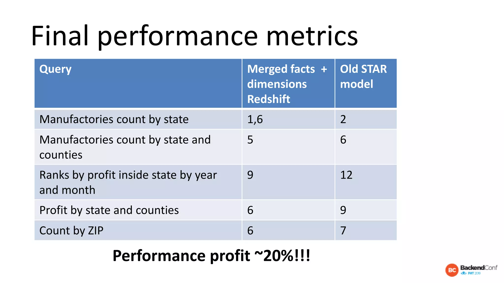 Final performance metrics
Query Merged facts +
dimensions
Redshift
Old STAR
model
Manufactories count by state 1,6 2
Manufactories count by state and
counties
5 6
Ranks by profit inside state by year
and month
9 12
Profit by state and counties 6 9
Сount by ZIP 6 7
Performance profit ~20%!!!
 