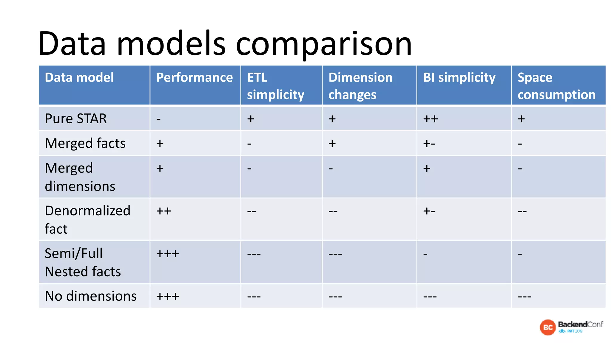 Data models comparison
Data model Performance ETL
simplicity
Dimension
changes
BI simplicity Space
consumption
Pure STAR - + + ++ +
Merged facts + - + +- -
Merged
dimensions
+ - - + -
Denormalized
fact
++ -- -- +- --
Semi/Full
Nested facts
+++ --- --- - -
No dimensions +++ --- --- --- ---
 