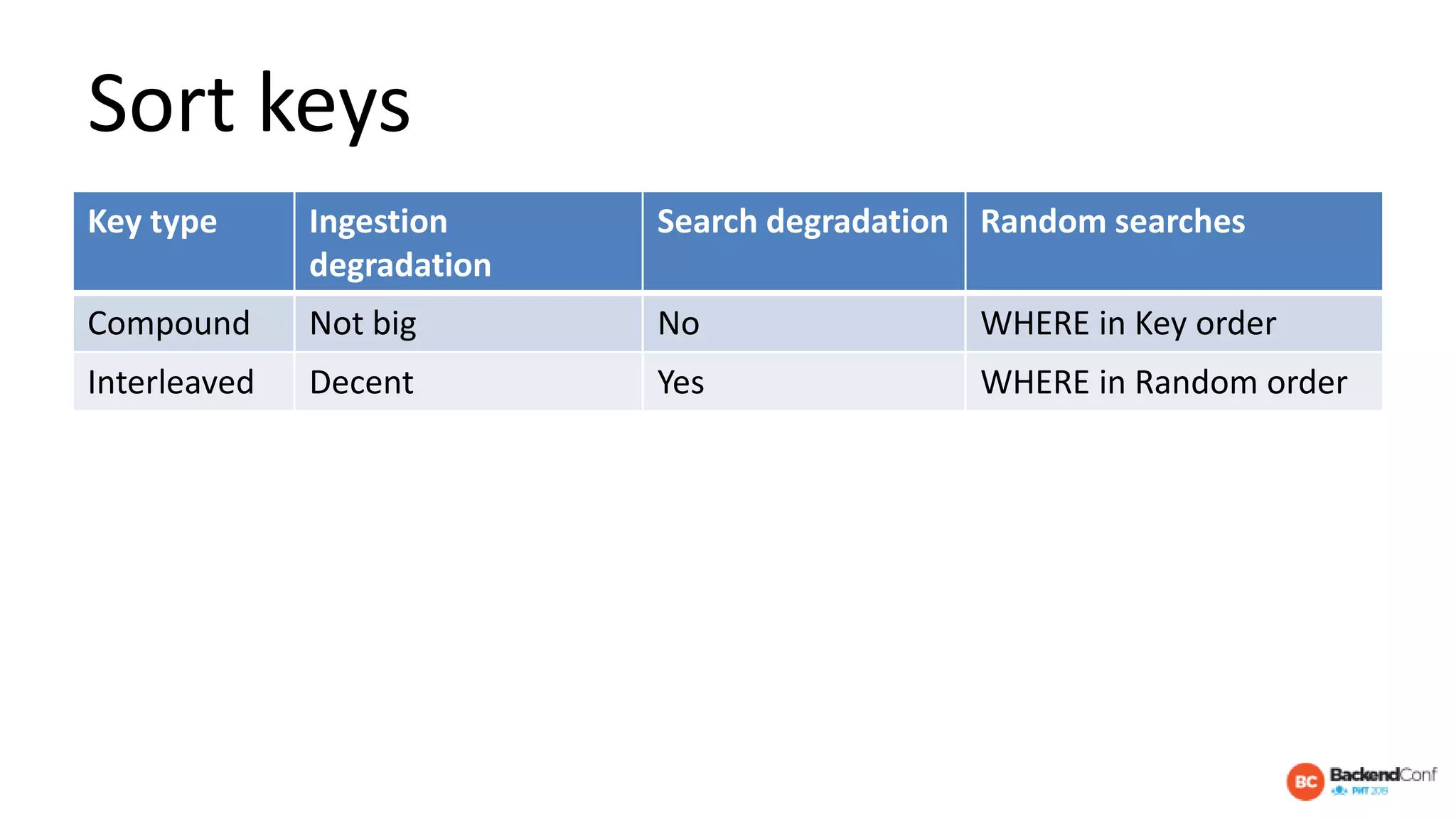 Sort keys
Key type Ingestion
degradation
Search degradation Random searches
Compound Not big No WHERE in Key order
Interleaved Decent Yes WHERE in Random order
 