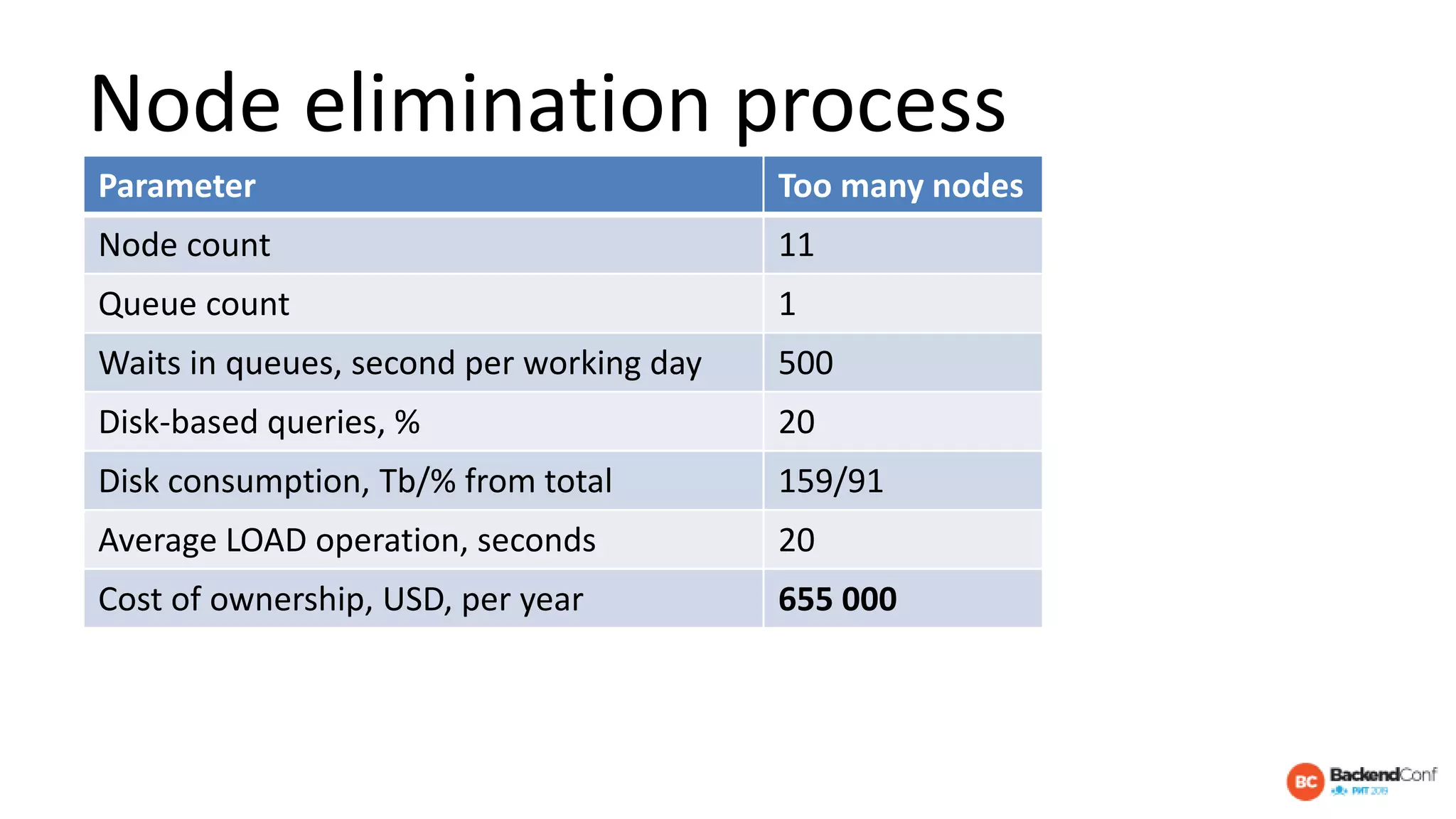 Node elimination process
Parameter Too many nodes
Node count 11
Queue count 1
Waits in queues, second per working day 500
Disk-based queries, % 20
Disk consumption, Tb/% from total 159/91
Average LOAD operation, seconds 20
Cost of ownership, USD, per year 655 000
 
