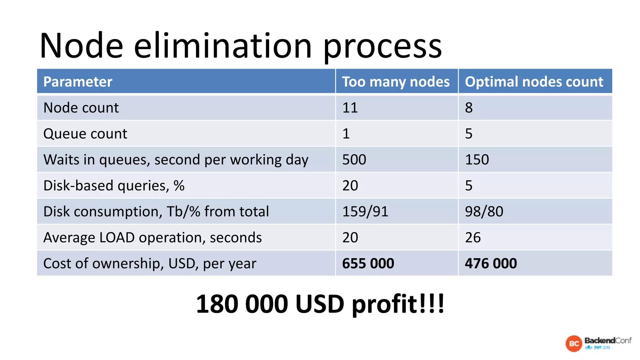 Node elimination process
Parameter Too many nodes Optimal nodes count
Node count 11 8
Queue count 1 5
Waits in queues, second per working day 500 150
Disk-based queries, % 20 5
Disk consumption, Tb/% from total 159/91 98/80
Average LOAD operation, seconds 20 26
Cost of ownership, USD, per year 655 000 476 000
180 000 USD profit!!!
 