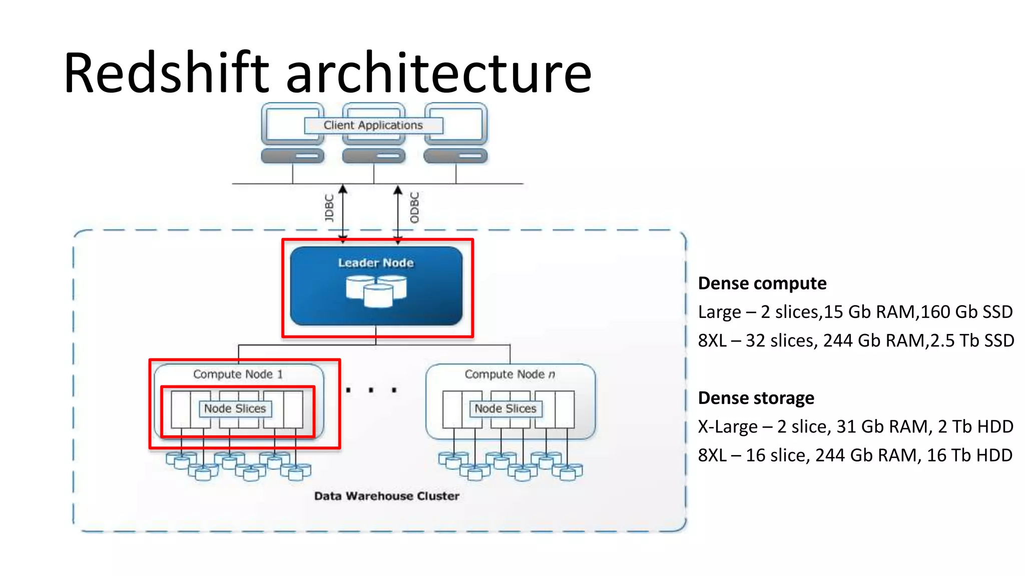 Redshift architecture
Dense compute
Large – 2 slices,15 Gb RAM,160 Gb SSD
8XL – 32 slices, 244 Gb RAM,2.5 Tb SSD
Dense storage
X-Large – 2 slice, 31 Gb RAM, 2 Tb HDD
8XL – 16 slice, 244 Gb RAM, 16 Tb HDD
 