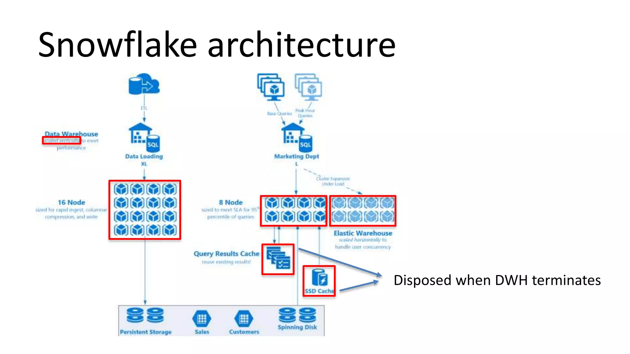 Snowflake architecture
Disposed when DWH terminates
 