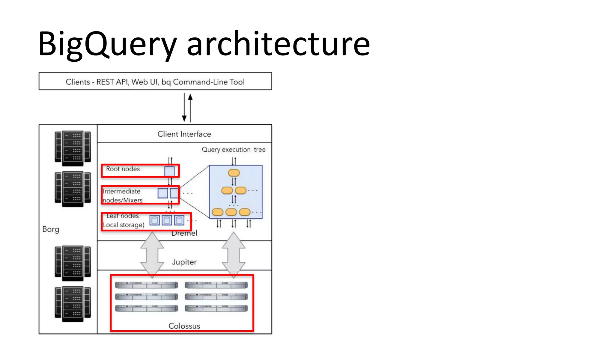 BigQuery architecture
 
