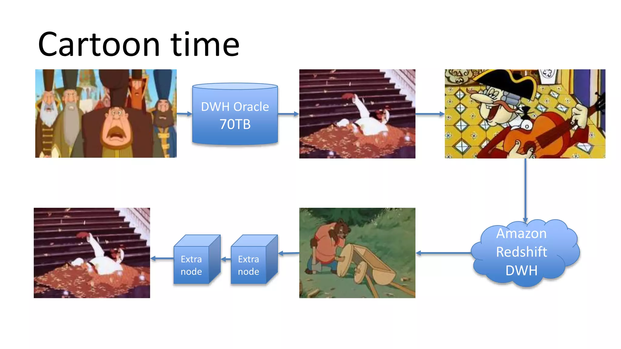 Cartoon time
DWH Oracle
70TB
Amazon
Redshift
DWH
Extra
node
Extra
node
 