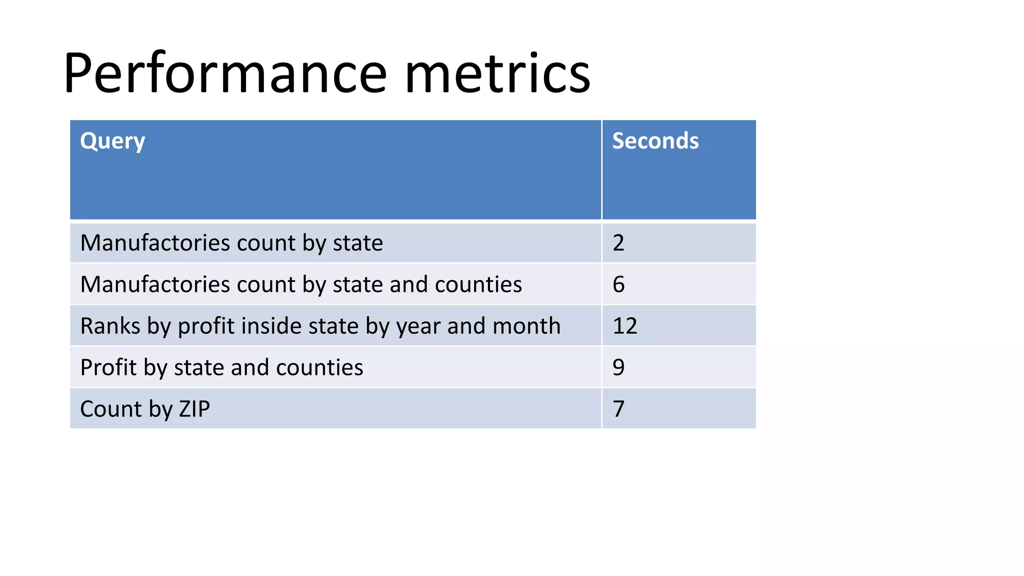 Performance metrics
Query Seconds
Manufactories count by state 2
Manufactories count by state and counties 6
Ranks by profit inside state by year and month 12
Profit by state and counties 9
Сount by ZIP 7
 