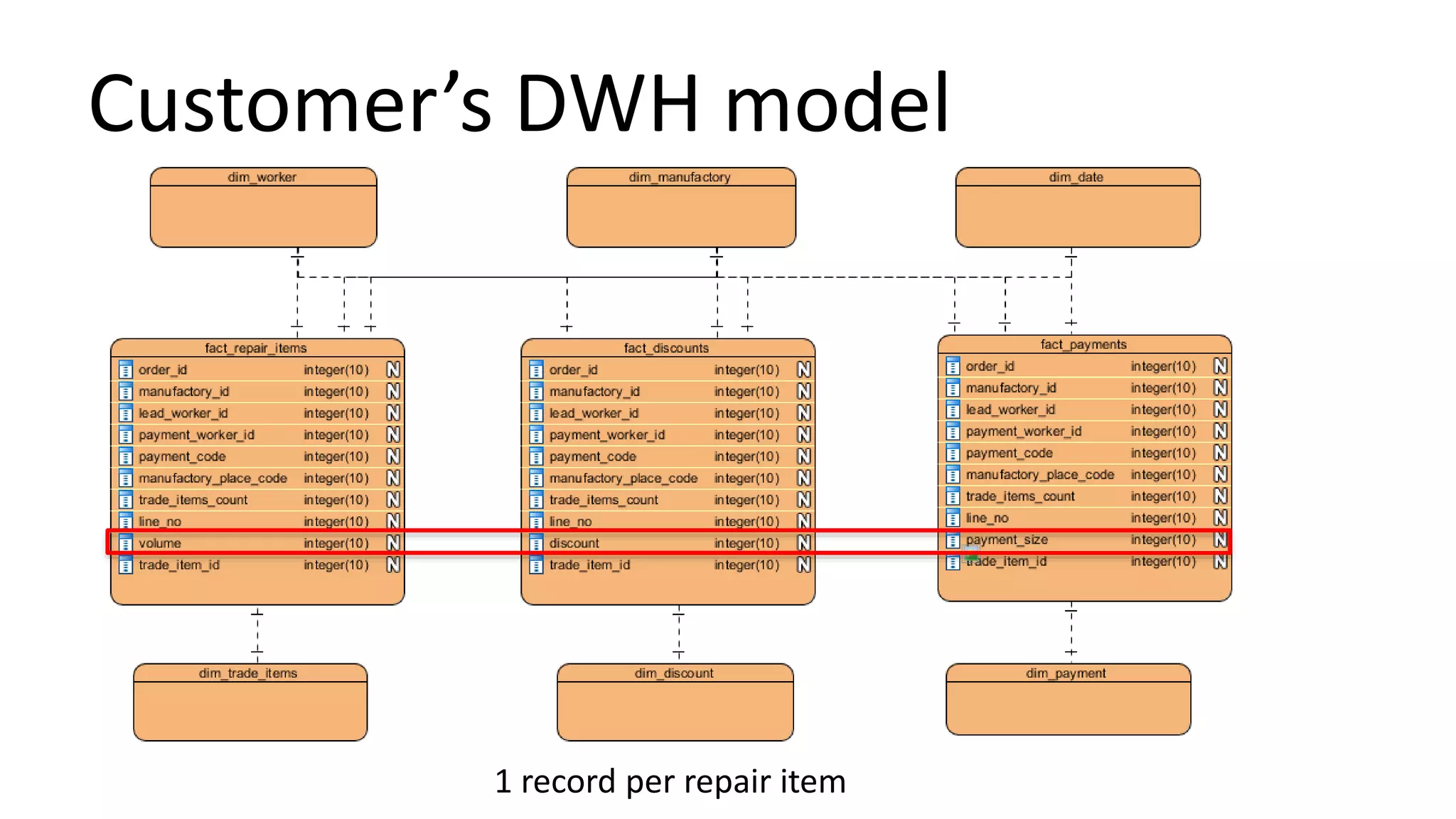 Customer’s DWH model
1 record per repair item
 