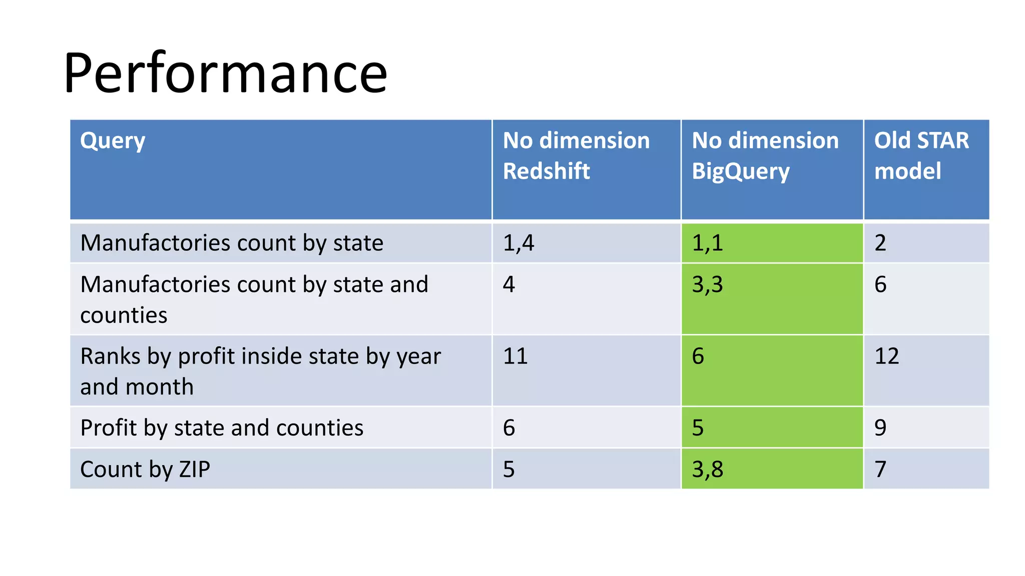Performance
Query No dimension
Redshift
No dimension
BigQuery
Old STAR
model
Manufactories count by state 1,4 1,1 2
Manufactories count by state and
counties
4 3,3 6
Ranks by profit inside state by year
and month
11 6 12
Profit by state and counties 6 5 9
Сount by ZIP 5 3,8 7
 