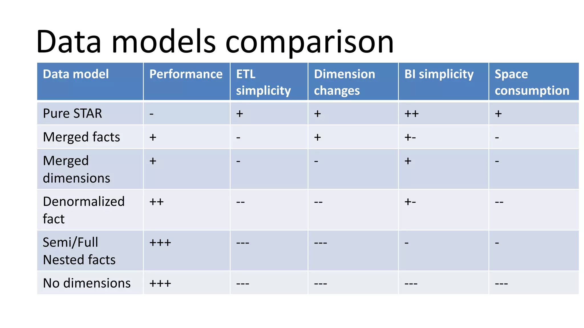 Data models comparison
Data model Performance ETL
simplicity
Dimension
changes
BI simplicity Space
consumption
Pure STAR - + + ++ +
Merged facts + - + +- -
Merged
dimensions
+ - - + -
Denormalized
fact
++ -- -- +- --
Semi/Full
Nested facts
+++ --- --- - -
No dimensions +++ --- --- --- ---
 