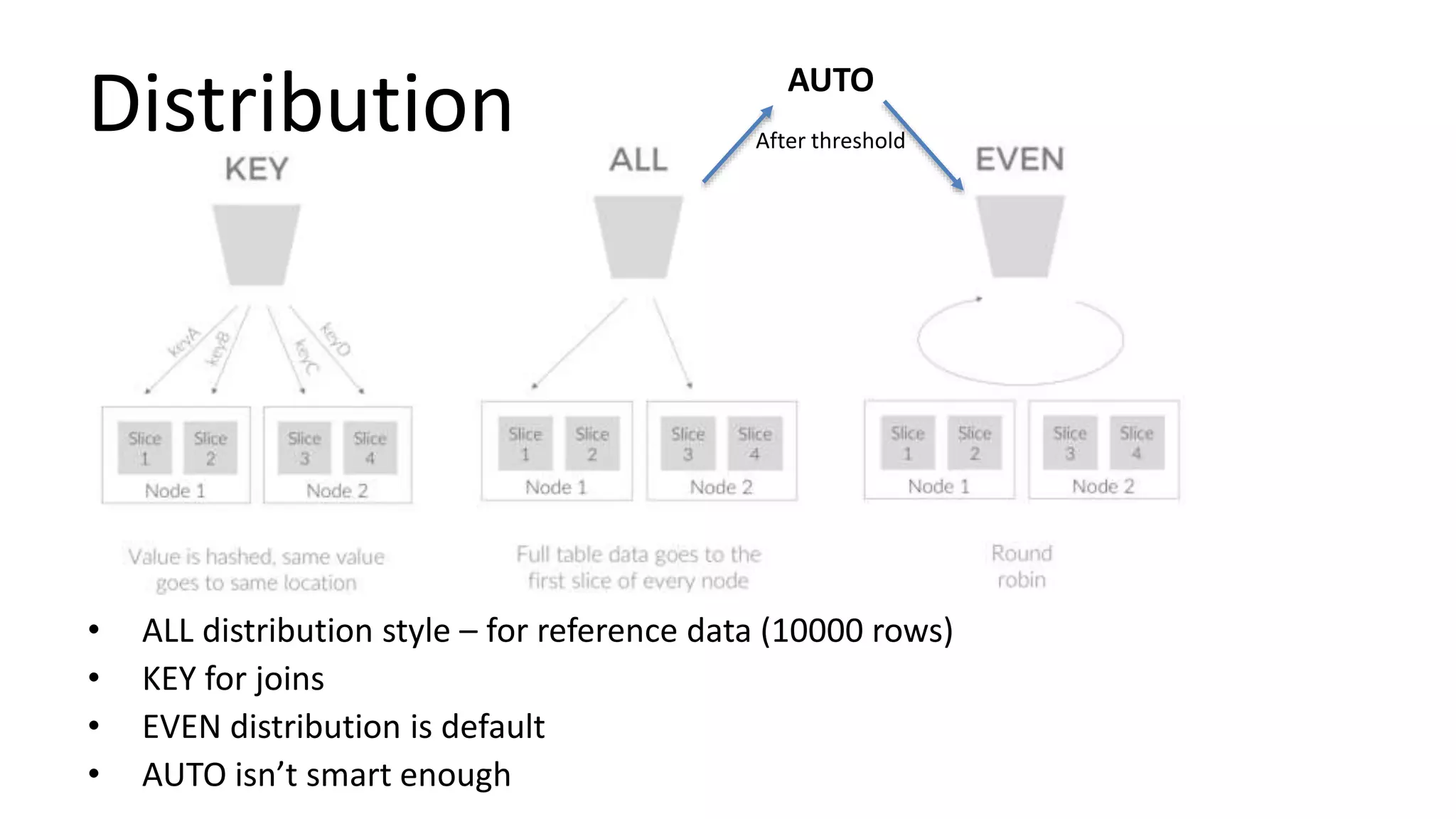 Distribution
• ALL distribution style – for reference data (10000 rows)
• KEY for joins
• EVEN distribution is default
• AUTO isn’t smart enough
AUTO
After threshold
 