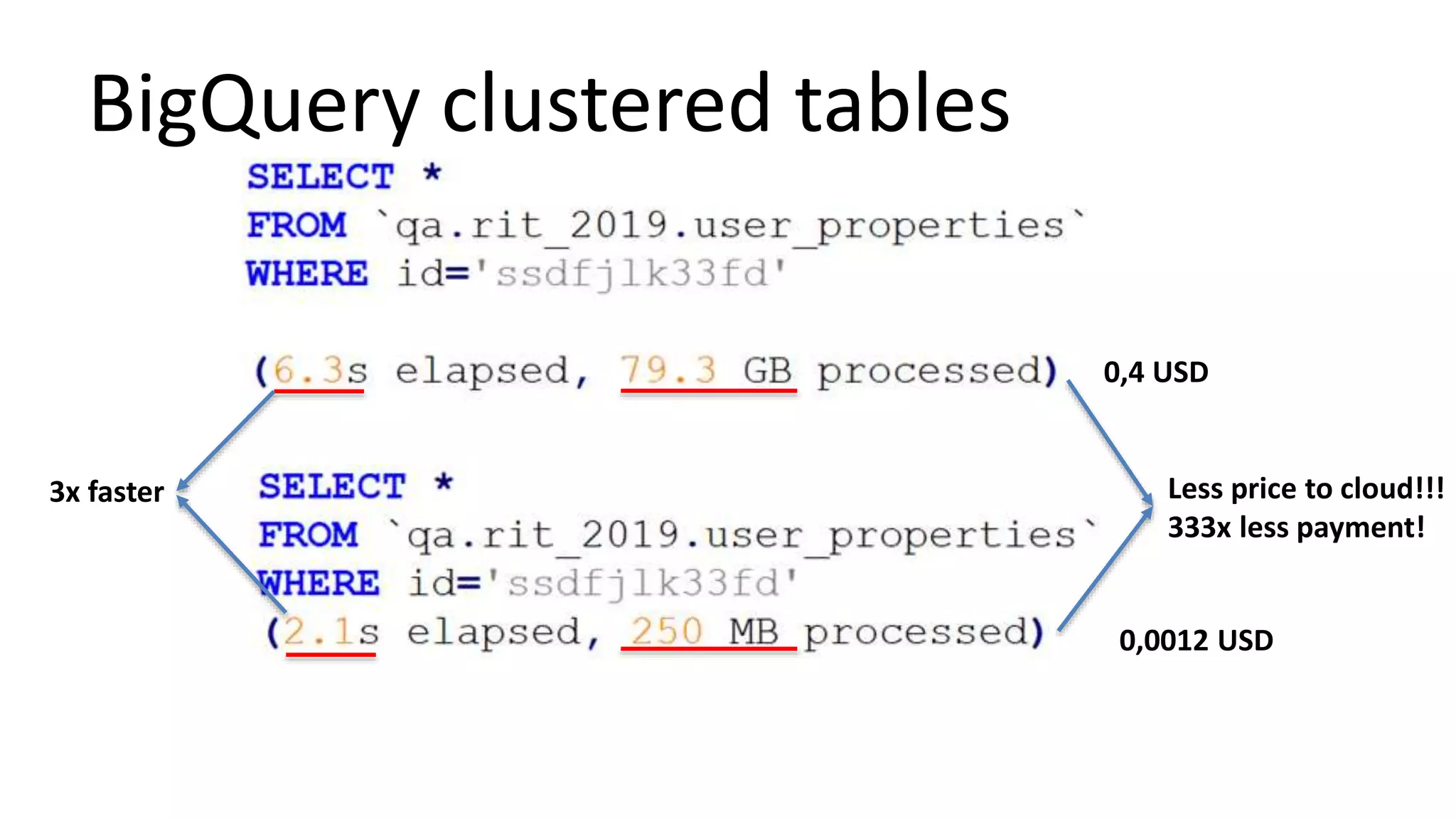 BigQuery clustered tables
Less price to cloud!!!
333x less payment!
3x faster
0,4 USD
0,0012 USD
 