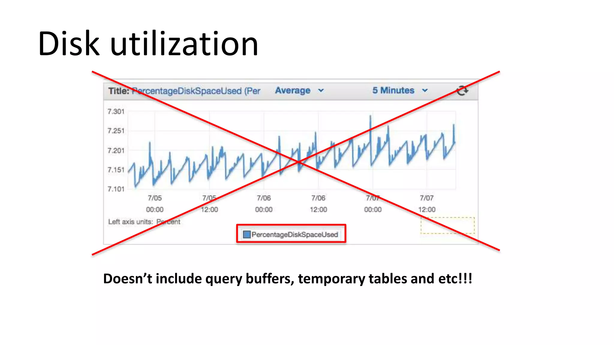 Disk utilization
Doesn’t include query buffers, temporary tables and etc!!!
 
