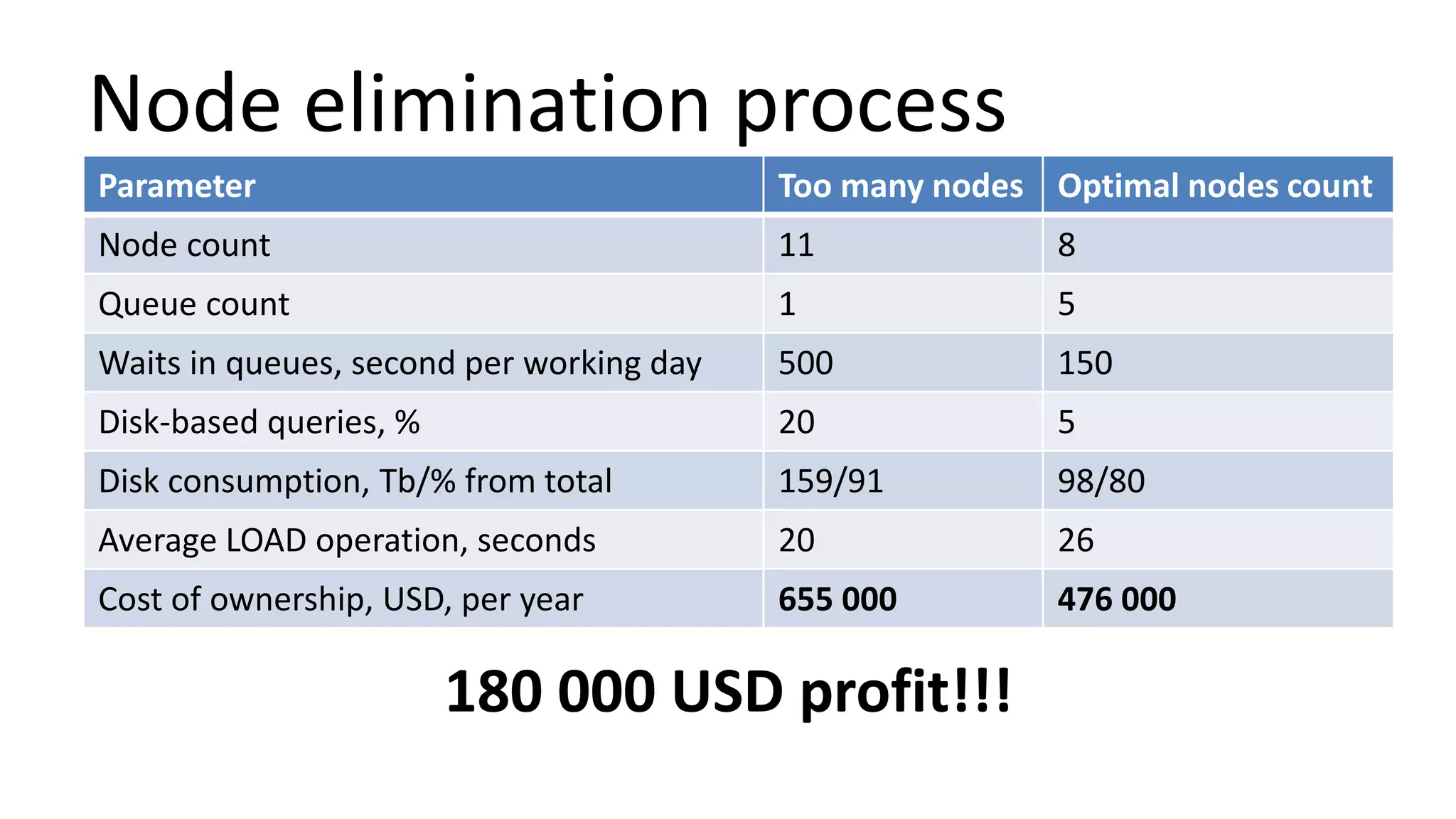 Node elimination process
Parameter Too many nodes Optimal nodes count
Node count 11 8
Queue count 1 5
Waits in queues, second per working day 500 150
Disk-based queries, % 20 5
Disk consumption, Tb/% from total 159/91 98/80
Average LOAD operation, seconds 20 26
Cost of ownership, USD, per year 655 000 476 000
180 000 USD profit!!!
 