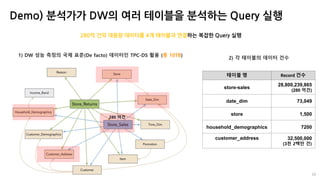 19
Demo) 분석가가 DW의 여러 테이블을 분석하는 Query 실행
280억 건의 대용량 데이터를 4개 테이블과 연결하는 복잡한 Query 실행
테이블 명 Record 건수
store-sales
28,800,239,...