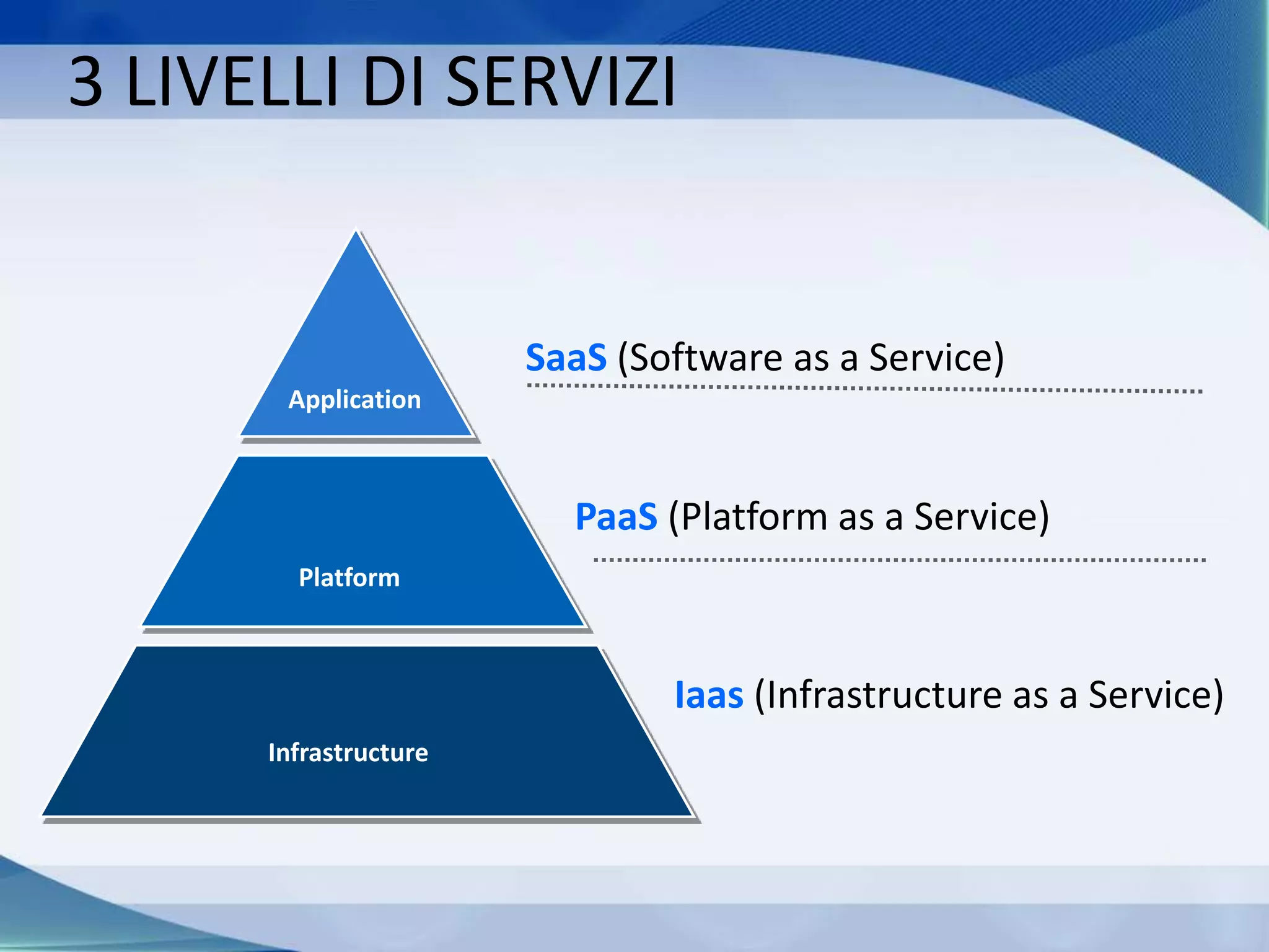 3 LIVELLI DI SERVIZI
Application
Platform
Infrastructure
SaaS (Software as a Service)
PaaS (Platform as a Service)
Iaas (Infrastructure as a Service)
 