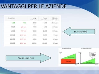 VANTAGGI PER LE AZIENDE
Taglio costi fissi
Es. scalabilità
 