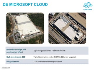 De Microsoft Cloud