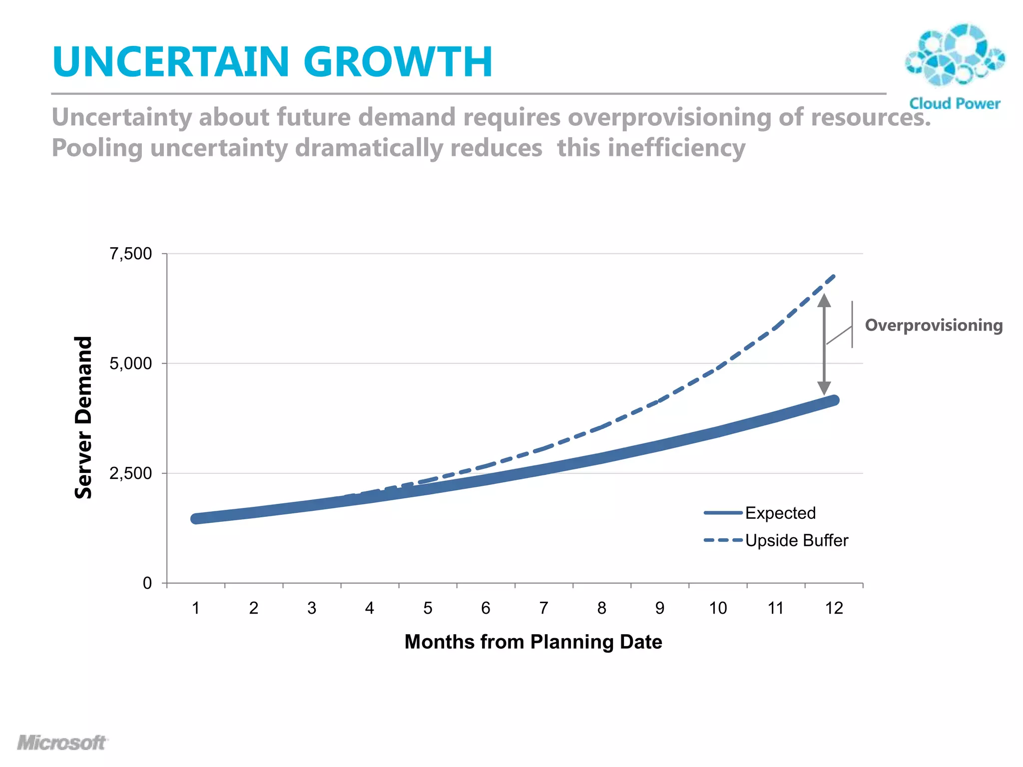 UNCERTAIN GROWTH
Uncertainty about future demand requires overprovisioning of resources.
Pooling uncertainty dramatically reduces this inefficiency

 