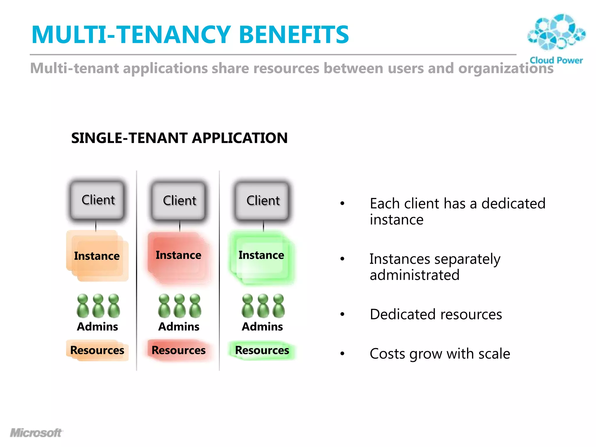 MULTI-TENANCY BENEFITS
Multi-tenant applications share resources between users and organizations

SINGLE-TENANT APPLICATION

Client

Client

Instance

Instance

Instance

Admins

Admins

Admins

Resources

Resources

Resources

 