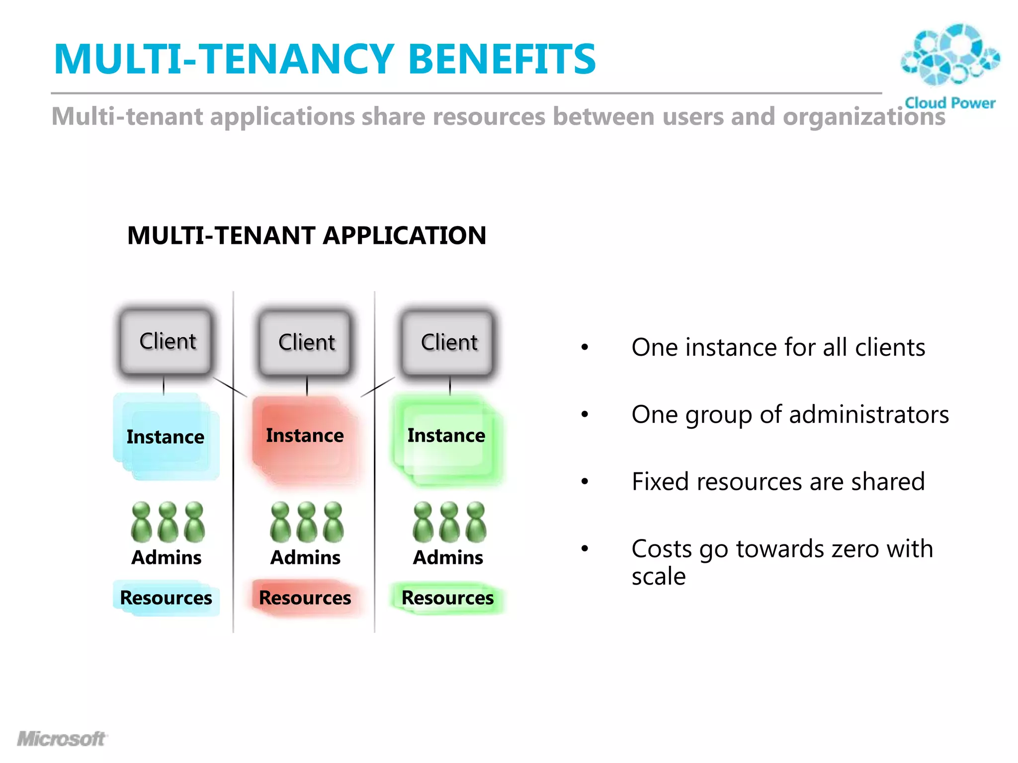 MULTI-TENANCY BENEFITS
Multi-tenant applications share resources between users and organizations

MULTI-TENANT APPLICATION

Instance

Instance

Instance

Admins

Admins

Admins

Resources

Resources

Resources

 