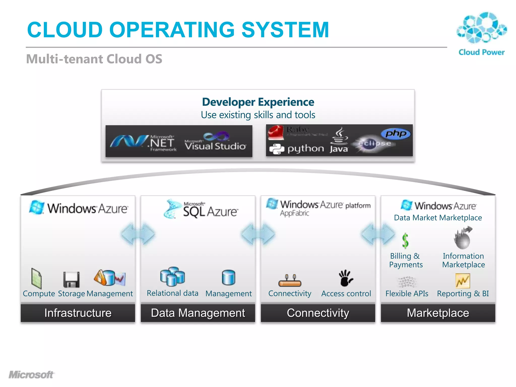 CLOUD OPERATING SYSTEM
Multi-tenant Cloud OS

 