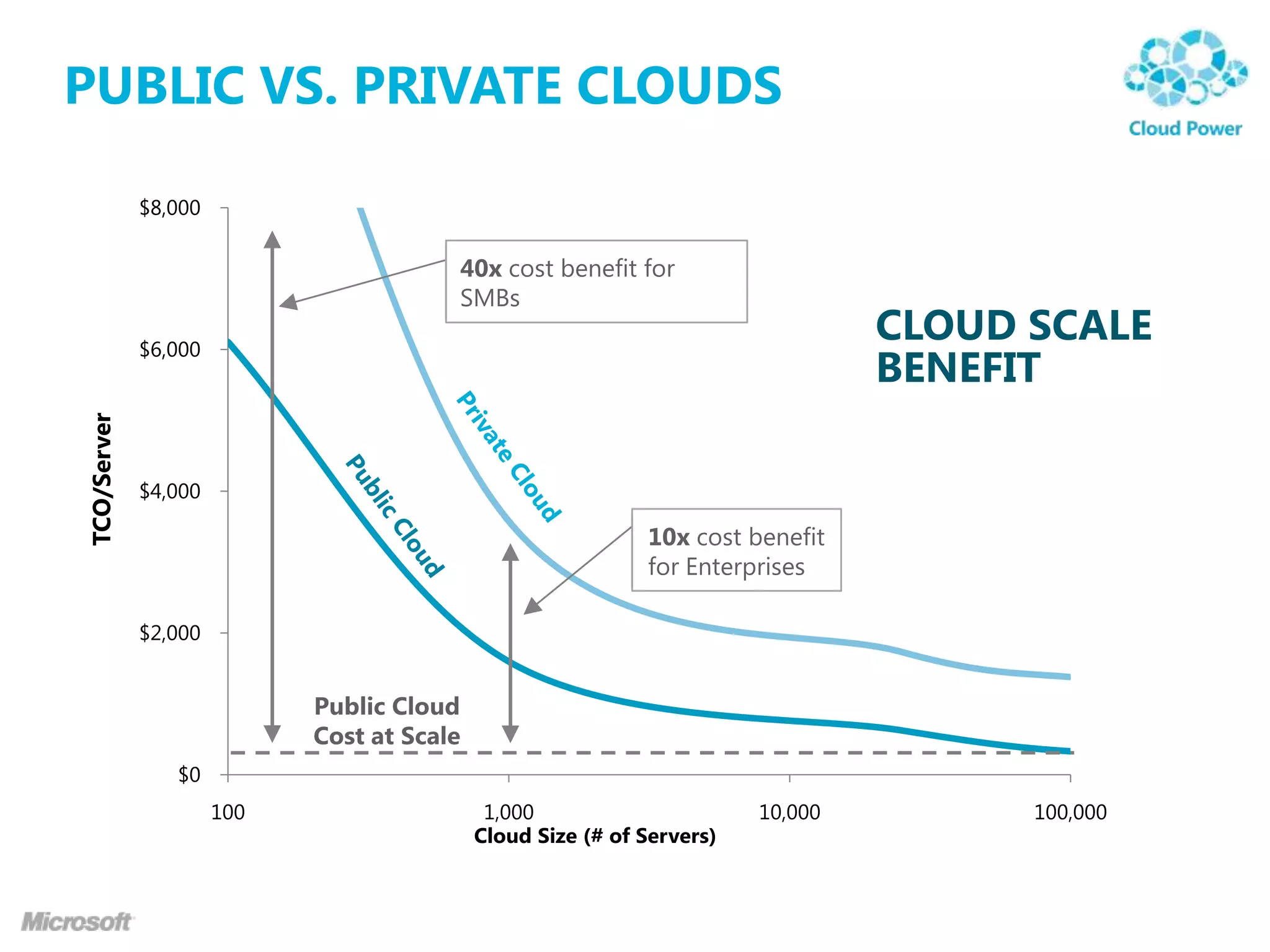 PUBLIC VS. PRIVATE CLOUDS
$8,000

CLOUD SCALE
BENEFIT

TCO/Server

$6,000

$4,000

$2,000

$0
100

1,000
Cloud Size (# of Servers)

10,000

100,000

 