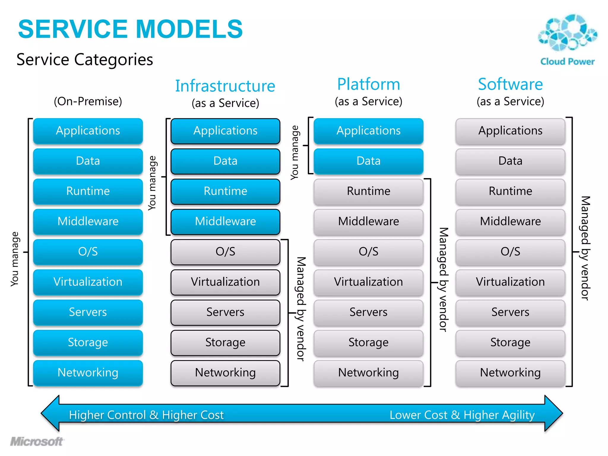 SERVICE MODELS
Service Categories

Platform

Infrastructure

Applications

Applications

Applications

Applications

Data

Data

Data

Data

Runtime

Runtime

Runtime

Middleware

Middleware

Middleware

Middleware

O/S

O/S

O/S

Virtualization

Virtualization

Servers

Servers

Storage

Storage

Networking

Networking

Higher Control & Higher Cost

Managed by vendor

You manage

Runtime

You manage

(as a Service)

Virtualization
Servers

O/S
Virtualization
Servers

Storage

Storage

Networking

Networking

Lower Cost & Higher Agility

Managed by vendor

(as a Service)

Managed by vendor

(as a Service)

You manage

(On-Premise)

Software

 