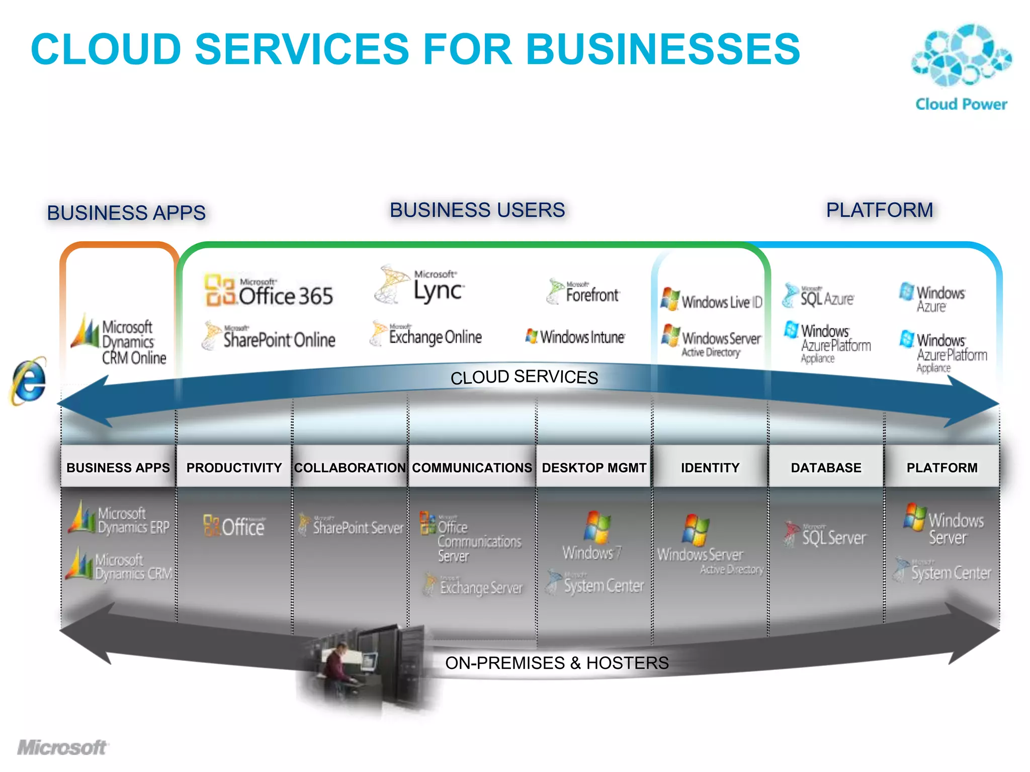 CLOUD SERVICES FOR BUSINESSES

BUSINESS APPS

BUSINESS USERS

PLATFORM

 