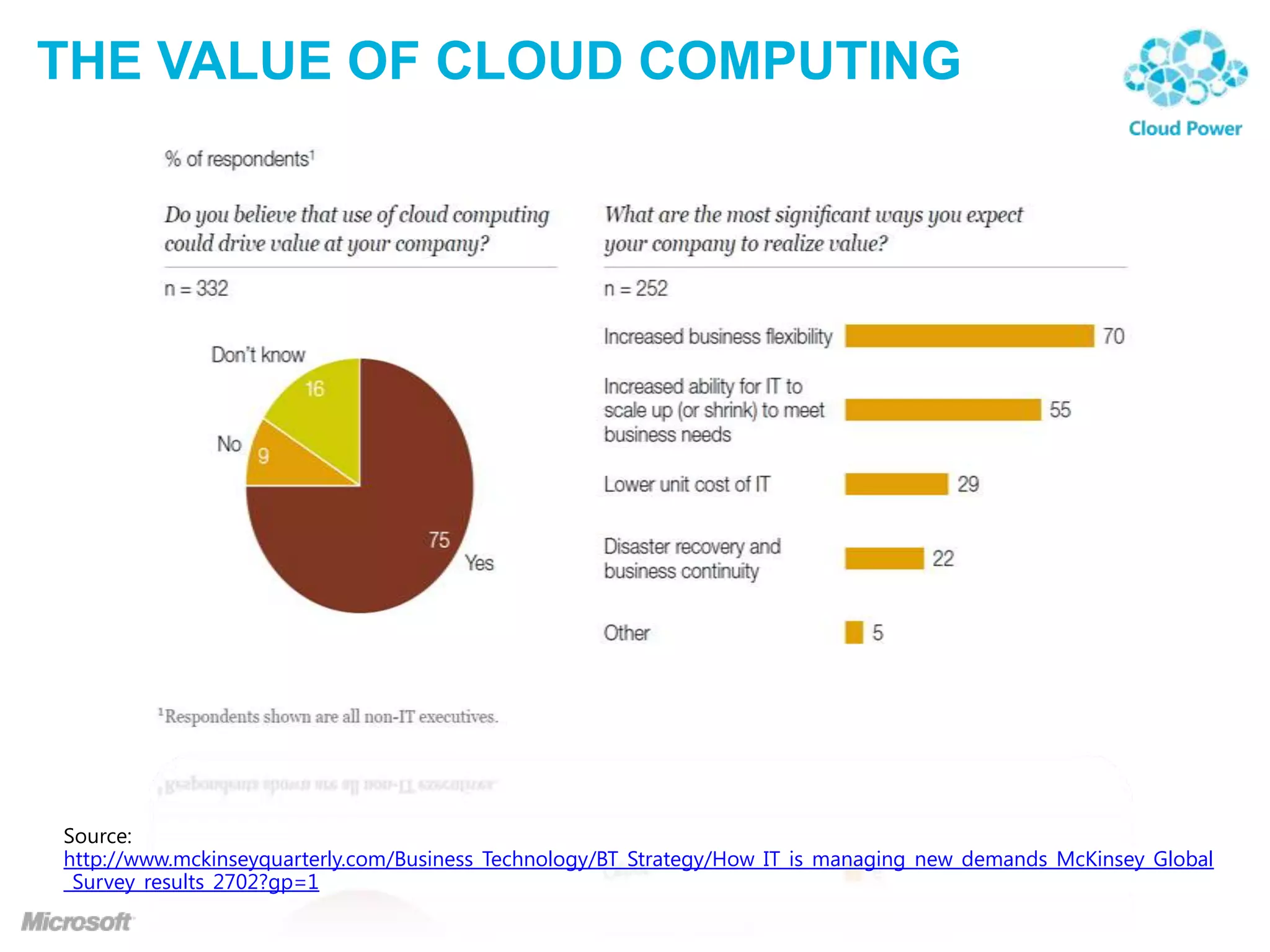 THE VALUE OF CLOUD COMPUTING

http://www.mckinseyquarterly.com/Business_Technology/BT_Strategy/How_IT_is_managing_new_demands_McKinsey_Global
_Survey_results_2702?gp=1

 