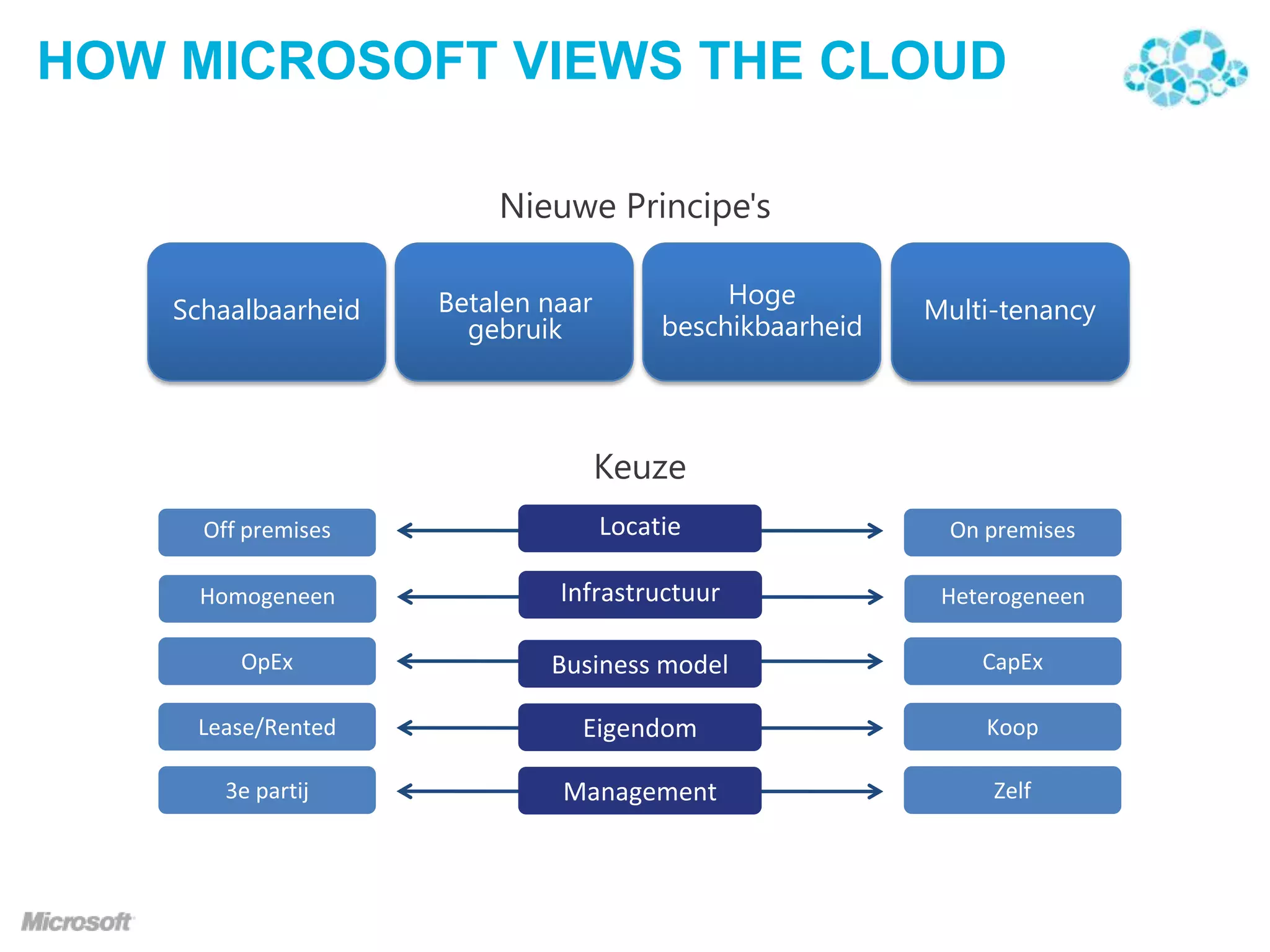 HOW MICROSOFT VIEWS THE CLOUD
Nieuwe Principe's
Schaalbaarheid

Betalen naar
gebruik

Hoge
beschikbaarheid

Keuze
Locatie
Infrastructuur
Business model

Eigendom
Management

Multi-tenancy

 
