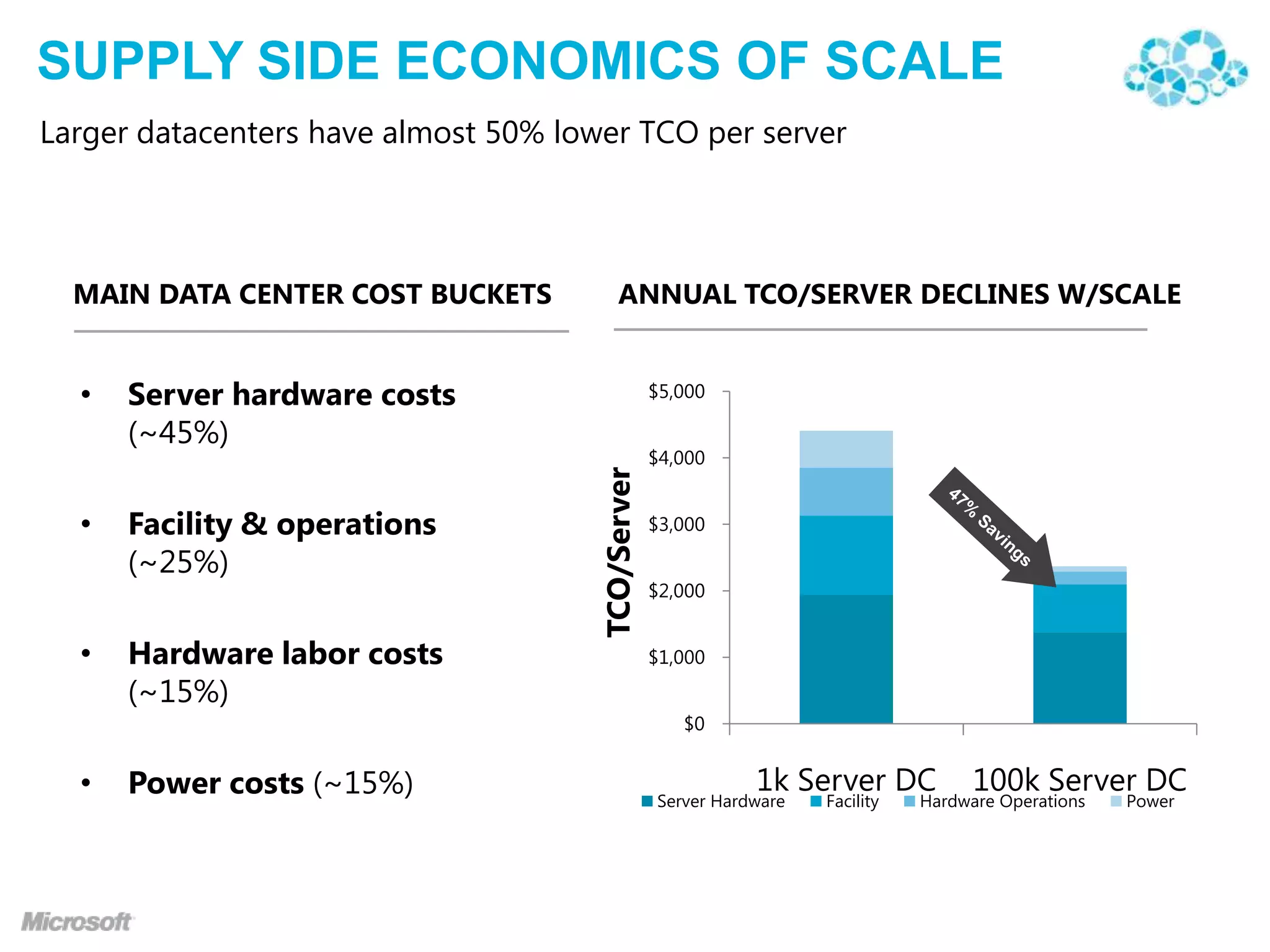 SUPPLY SIDE ECONOMICS OF SCALE
Larger datacenters have almost 50% lower TCO per server

MAIN DATA CENTER COST BUCKETS

•

•

Server hardware costs
(~45%)
Facility & operations
(~25%)

Hardware labor costs
(~15%)

$5,000

TCO/Server

•

ANNUAL TCO/SERVER DECLINES W/SCALE

$4,000
$3,000
$2,000
$1,000
$0

•

Power costs (~15%)

1k Server DC

Server Hardware

Facility

100k Server DC

Hardware Operations

Power

 