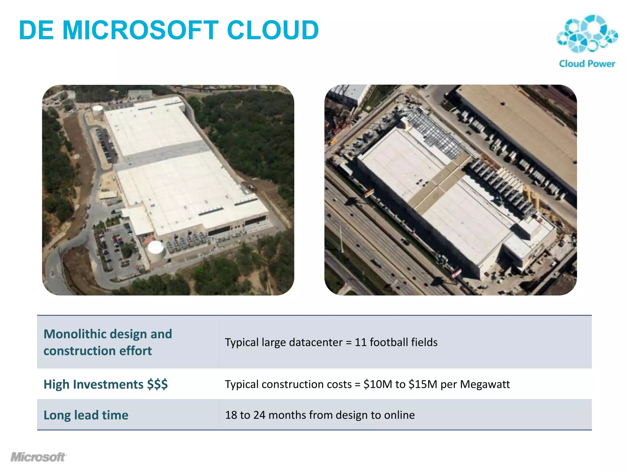 DE MICROSOFT CLOUD

Monolithic design and
construction effort

Typical large datacenter = 11 football fields

High Investments $$$

Typical construction costs = $10M to $15M per Megawatt

Long lead time

18 to 24 months from design to online

 