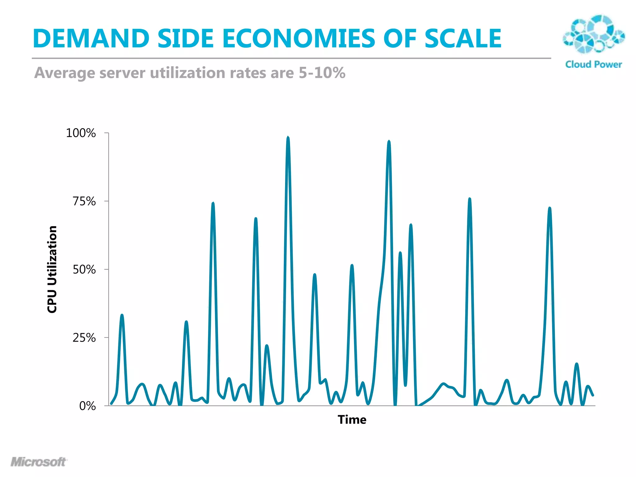 DEMAND SIDE ECONOMIES OF SCALE
Average server utilization rates are 5-10%

100%

CPU Utilization

75%

50%

25%

0%

Time

 